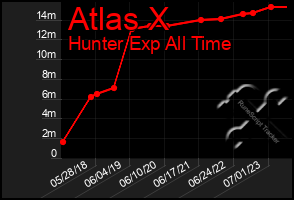 Total Graph of Atlas X