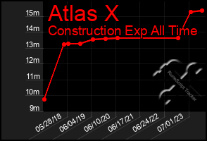 Total Graph of Atlas X