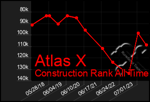 Total Graph of Atlas X
