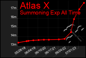 Total Graph of Atlas X