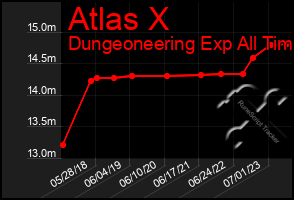 Total Graph of Atlas X
