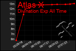 Total Graph of Atlas X