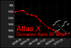 Total Graph of Atlas X