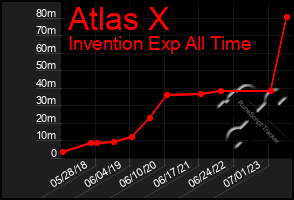 Total Graph of Atlas X