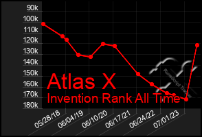 Total Graph of Atlas X