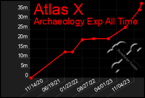 Total Graph of Atlas X