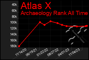Total Graph of Atlas X