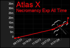 Total Graph of Atlas X
