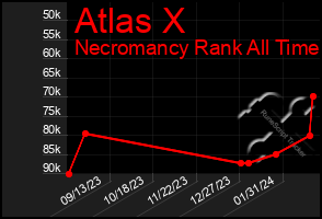 Total Graph of Atlas X