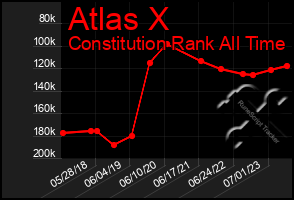 Total Graph of Atlas X