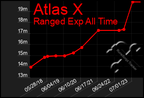 Total Graph of Atlas X