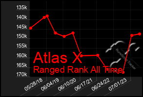 Total Graph of Atlas X