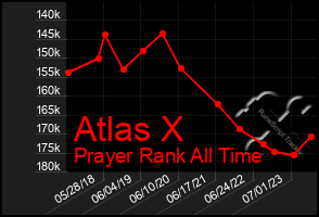 Total Graph of Atlas X