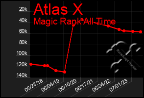 Total Graph of Atlas X