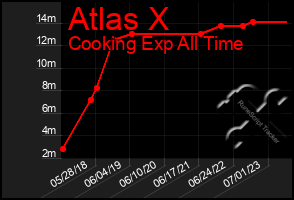Total Graph of Atlas X