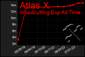 Total Graph of Atlas X
