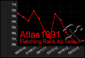 Total Graph of Atlas1991