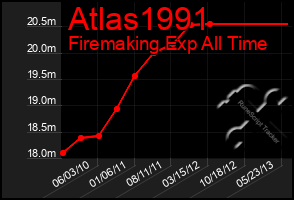 Total Graph of Atlas1991