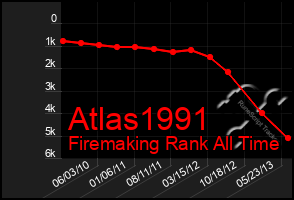 Total Graph of Atlas1991