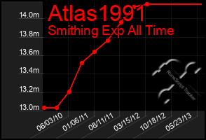 Total Graph of Atlas1991