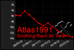 Total Graph of Atlas1991