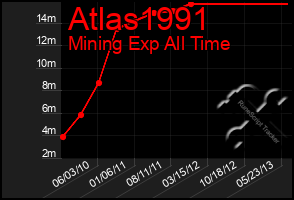 Total Graph of Atlas1991