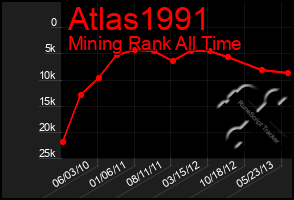 Total Graph of Atlas1991