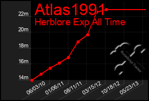 Total Graph of Atlas1991