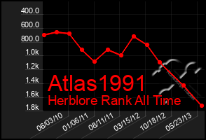 Total Graph of Atlas1991