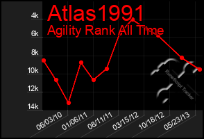 Total Graph of Atlas1991