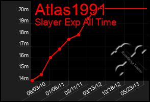 Total Graph of Atlas1991