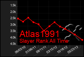 Total Graph of Atlas1991