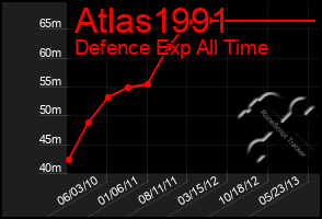 Total Graph of Atlas1991