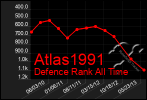 Total Graph of Atlas1991