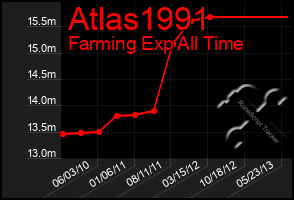 Total Graph of Atlas1991