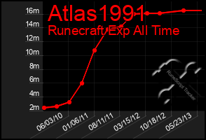 Total Graph of Atlas1991