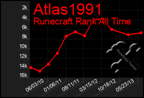 Total Graph of Atlas1991