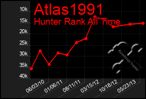 Total Graph of Atlas1991