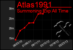 Total Graph of Atlas1991