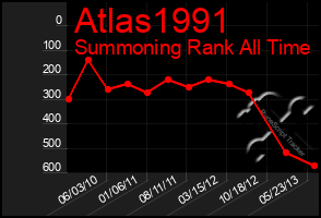 Total Graph of Atlas1991