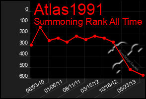 Total Graph of Atlas1991