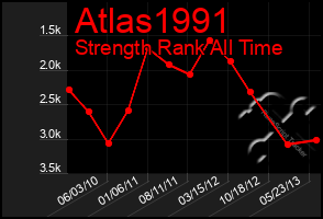 Total Graph of Atlas1991