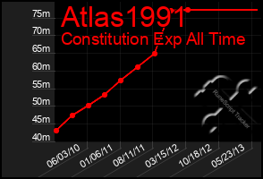 Total Graph of Atlas1991