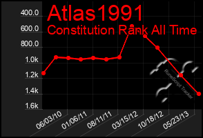 Total Graph of Atlas1991