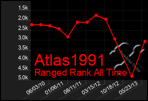 Total Graph of Atlas1991