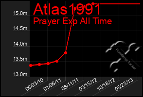 Total Graph of Atlas1991