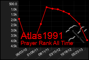 Total Graph of Atlas1991