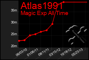 Total Graph of Atlas1991