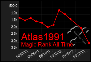 Total Graph of Atlas1991