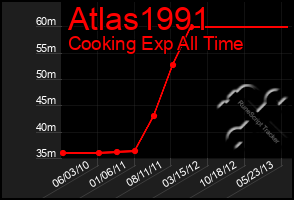 Total Graph of Atlas1991